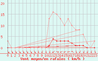 Courbe de la force du vent pour Montret (71)