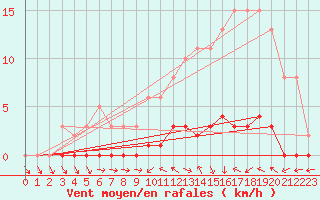 Courbe de la force du vent pour Fameck (57)