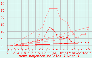 Courbe de la force du vent pour Six-Fours (83)