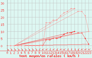 Courbe de la force du vent pour Trelly (50)