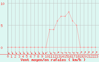 Courbe de la force du vent pour Selonnet (04)