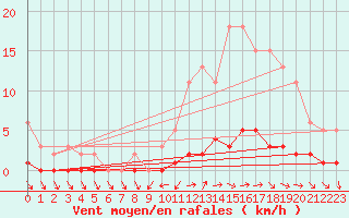 Courbe de la force du vent pour Quimperl (29)