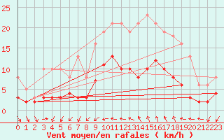 Courbe de la force du vent pour Pomrols (34)