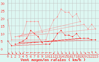 Courbe de la force du vent pour Castres-Nord (81)