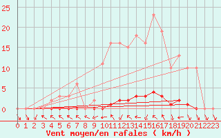 Courbe de la force du vent pour Cerisiers (89)