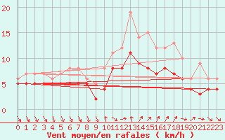 Courbe de la force du vent pour Recoules de Fumas (48)