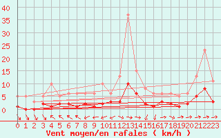 Courbe de la force du vent pour Beaucroissant (38)