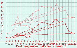 Courbe de la force du vent pour Lans-en-Vercors (38)