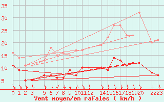 Courbe de la force du vent pour Gand (Be)