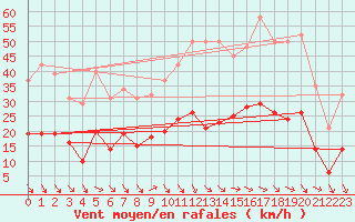 Courbe de la force du vent pour Pomrols (34)