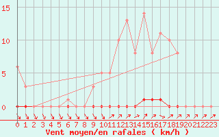 Courbe de la force du vent pour Liefrange (Lu)