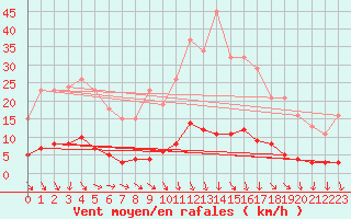 Courbe de la force du vent pour Isle-sur-la-Sorgue (84)