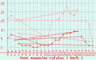 Courbe de la force du vent pour Saint-Paul-lez-Durance (13)