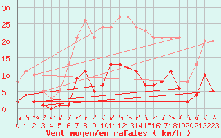 Courbe de la force du vent pour Gjilan (Kosovo)