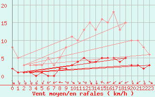 Courbe de la force du vent pour Clermont de l