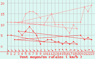 Courbe de la force du vent pour Le Luc (83)