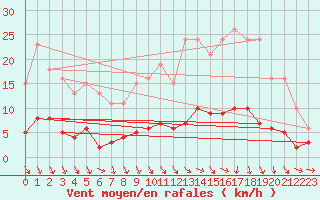 Courbe de la force du vent pour Boulaide (Lux)