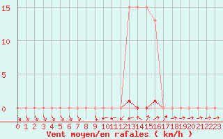 Courbe de la force du vent pour Vias (34)