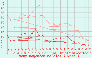 Courbe de la force du vent pour Cavalaire-sur-Mer (83)