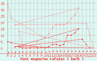 Courbe de la force du vent pour Xertigny-Moyenpal (88)