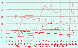 Courbe de la force du vent pour Gjilan (Kosovo)