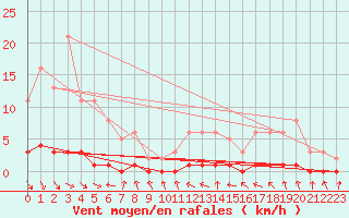 Courbe de la force du vent pour Pertuis - Le Farigoulier (84)