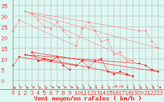 Courbe de la force du vent pour Tudela