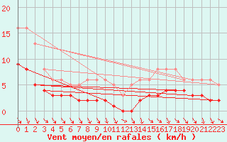 Courbe de la force du vent pour Bonnecombe - Les Salces (48)