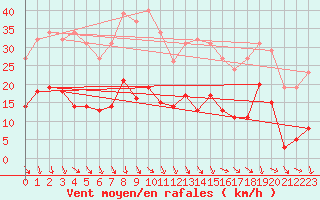 Courbe de la force du vent pour Roujan (34)