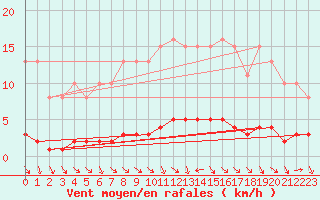 Courbe de la force du vent pour Clermont de l