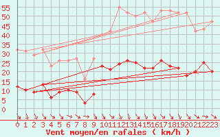 Courbe de la force du vent pour Roujan (34)