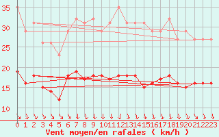 Courbe de la force du vent pour Bonnecombe - Les Salces (48)