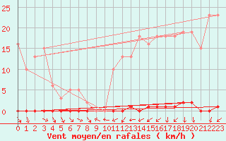 Courbe de la force du vent pour Blac (69)