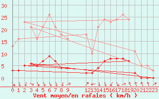 Courbe de la force du vent pour Puissalicon (34)