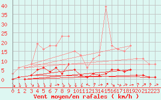 Courbe de la force du vent pour Puissalicon (34)