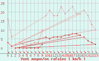 Courbe de la force du vent pour Almenches (61)