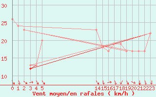 Courbe de la force du vent pour Plussin (42)