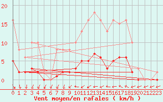 Courbe de la force du vent pour Hd-Bazouges (35)