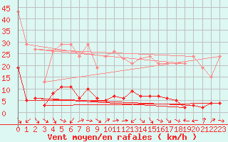 Courbe de la force du vent pour Lachamp Raphal (07)
