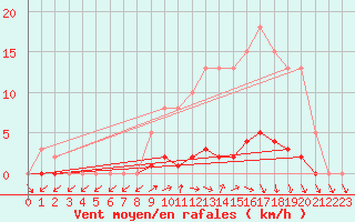 Courbe de la force du vent pour La Ville-Dieu-du-Temple Les Cloutiers (82)
