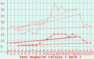 Courbe de la force du vent pour Tour-en-Sologne (41)