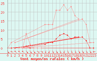 Courbe de la force du vent pour Cerisiers (89)