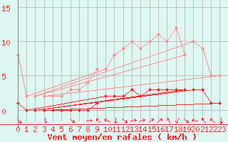 Courbe de la force du vent pour Seichamps (54)