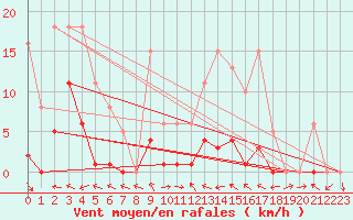 Courbe de la force du vent pour Beaucroissant (38)