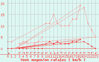 Courbe de la force du vent pour Bouligny (55)