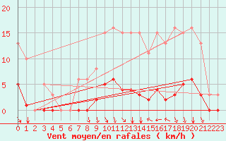 Courbe de la force du vent pour Srzin-de-la-Tour (38)