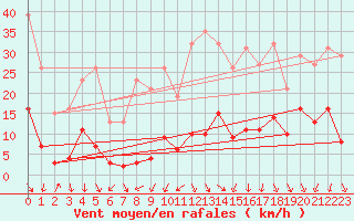 Courbe de la force du vent pour Engins (38)