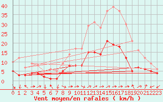 Courbe de la force du vent pour Tamarite de Litera