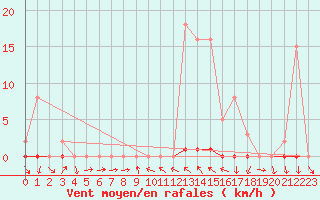 Courbe de la force du vent pour La Beaume (05)