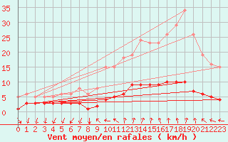 Courbe de la force du vent pour Martigues (13)